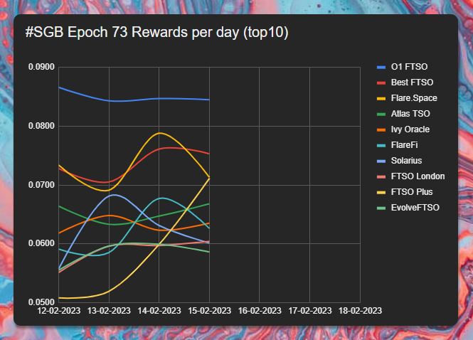 JeenLolkema's tweet photo. #SGB Epoch 73, day 4 update! 🐦

Top 10 daily rate is 0.06742☀️@FtsoPlus managed to climb up significantly since the start🧐

⚠️ Rates are a calculation, actual data may differ!
⚠️ This is for educational purposes only!
#XRPcommunity #Songbird #Flare #FLR
https://t.co/tbPyyrD2uM https://t.co/MHtrC5Kpqq