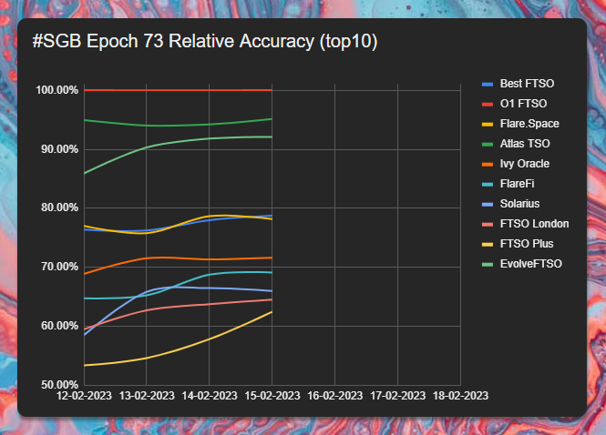 JeenLolkema's tweet photo. #SGB Epoch 73, day 4 update! 🐦

Top 10 daily rate is 0.06742☀️@FtsoPlus managed to climb up significantly since the start🧐

⚠️ Rates are a calculation, actual data may differ!
⚠️ This is for educational purposes only!
#XRPcommunity #Songbird #Flare #FLR
https://t.co/tbPyyrD2uM https://t.co/MHtrC5Kpqq