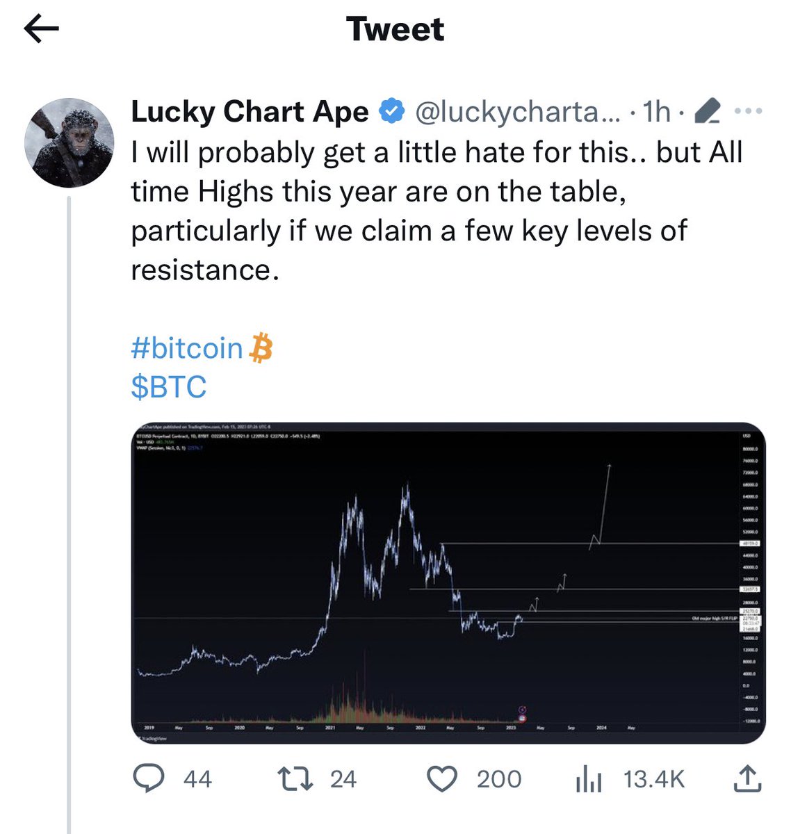 luckychartape's tweet photo. Long setup from the bottom of a move, 26 likes in two days. Lines drawn to ATHS, 200 likes in an hour, with 25 retweets. 
Welcome to twitter 
$btc
#bitcoin https://t.co/s54yzQU0sh