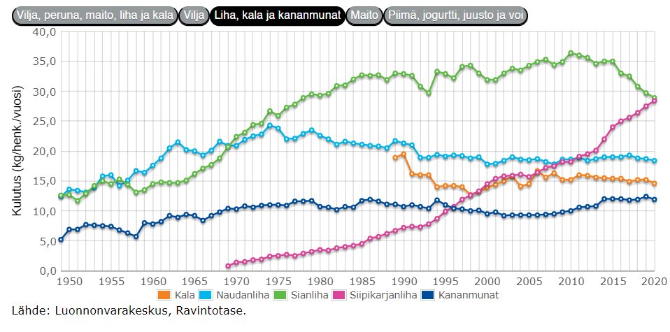 Suomalaisten lihankulutus on ollut jo pidempään muuttumassa, sianlihan kulutus vähentynyt ja siipikarjalihan kulutus kasvanut. Suomen tilastoissa lihan kulutus esitetään luullisena, joka eroaa esim. joistakin kansainvälisistä tilastoista #ympäristötentti @LukeFinlandInt