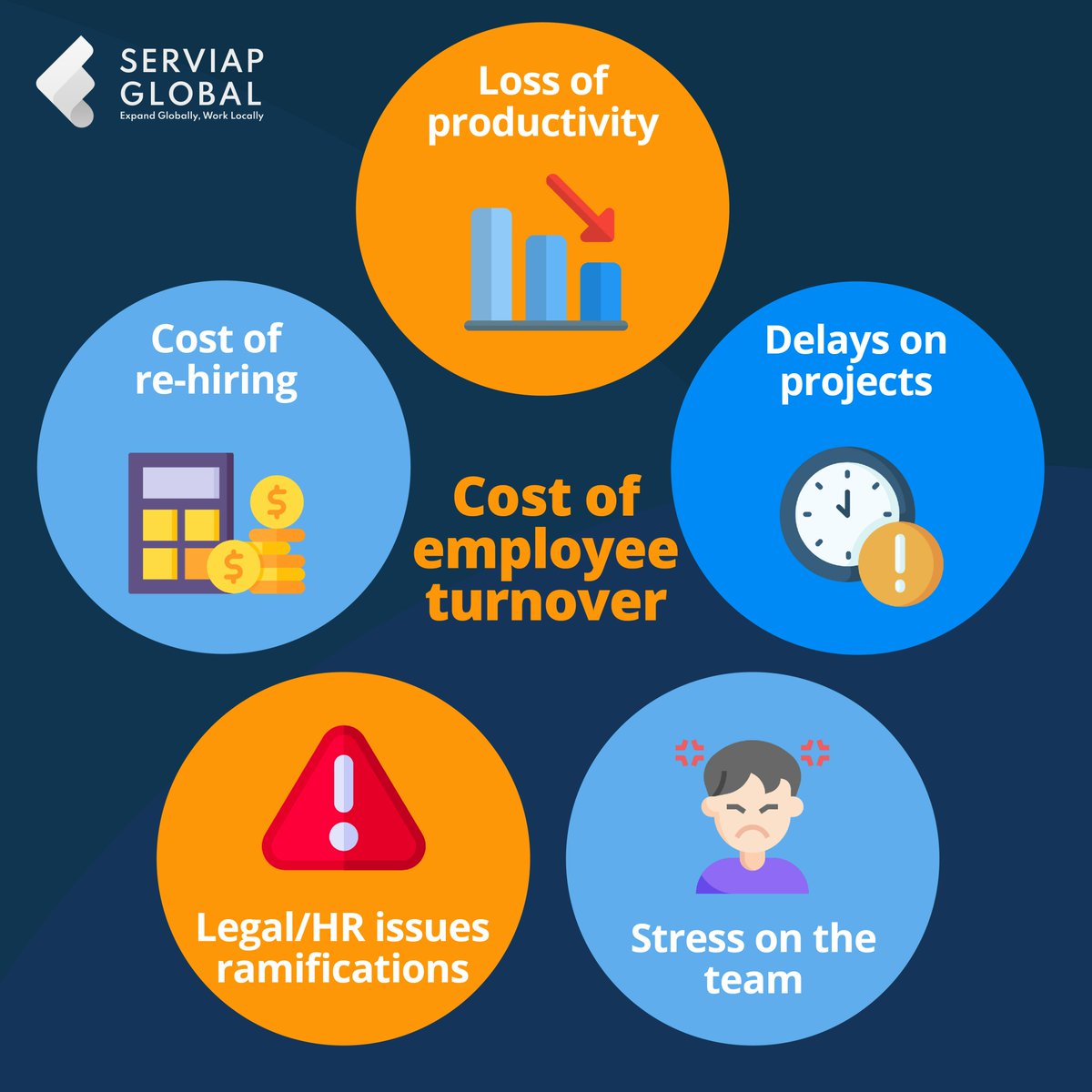 There are several costs of #employeeturnover, costs that extend beyond what it takes to advertise the position, train the new hire, and recover lost productivity.

📊 Those costs can drastically affect companies bottom lines and company culture.