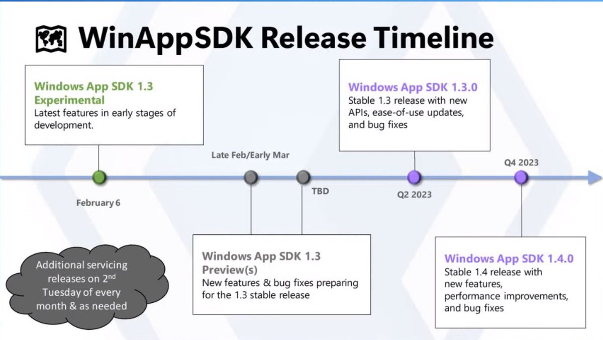 sinclairinat0r's tweet image. #WinAppSDK Release Timeline
Feb 6 - 1.3 Experimental
Late Feb/Early Mar - 1.3 Previews
Q2 2023 - 1.3.0 Stable
Q4 2023 - 1.4.0 Stable