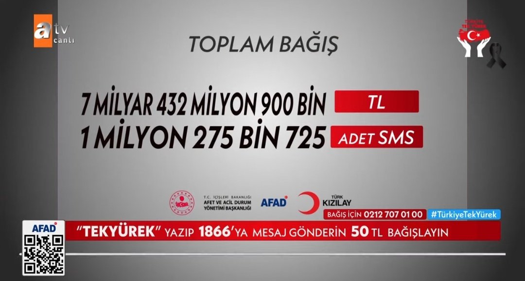 40 DK içinde toplanan bağış miktarı:
7 Milyar 432 Milyon 900 BIn TL
1 Milyon 275 Bun 725 Adet SMS

#TürkiyeTekYürek
