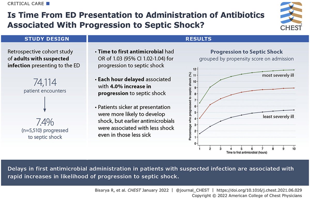 CHEST Airways Disorders Network (@chestairways) on Twitter photo Each hour delay in antibiotic administration is associated with 4% increase in progression to septic shock
#sepsis <a href="/journal_CHEST/">CHEST® Journal</a> <a href="/CHESTAirways/">CHEST Airways Disorders Network</a> <a href="/CHESTInfections/">CHEST Infections & Disaster Response Network</a> <a href="/AdrishMD/">Muhammad Adrish, MD, MBA</a> <a href="/DrFarrukhAbbas/">Farrukh Abbas</a>
doi.org/10.1016/j.ches… Each hour delay in antibiotic administration is associated with 4% increase in progression to septic shock
#sepsis <a href="/journal_CHEST/">CHEST® Journal</a> <a href="/CHESTAirways/">CHEST Airways Disorders Network</a> <a href="/CHESTInfections/">CHEST Infections & Disaster Response Network</a> <a href="/AdrishMD/">Muhammad Adrish, MD, MBA</a> <a href="/DrFarrukhAbbas/">Farrukh Abbas</a>
doi.org/10.1016/j.ches…