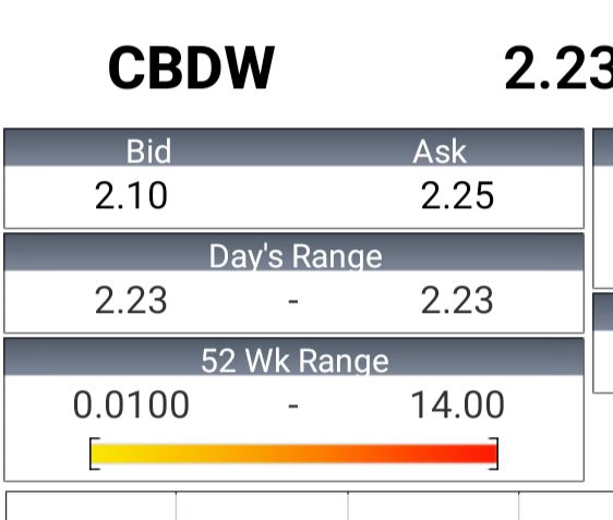 Investing420's tweet photo. $CBDW spread tightening. That $20,000,000 capital to acquire more CBD companies seems to be going over pretty well... #CBDStocks

$CRON $WEED $GWPH $ARNA $BCNA https://t.co/mGnSruh5ov