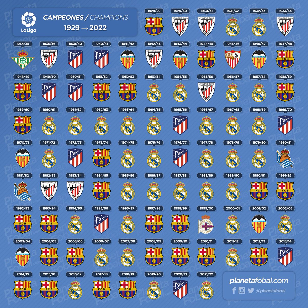 YasujiroOficial's tweet photo. Bartomeu reconoce que el #FCBarcelona ha pagado a árbitros desde 2003 hasta 2018. El 38% de todas las ligas que ha ganado en su historia han sido en esos años.
#barcagate 
@LaLiga @rfef @CTARFEF @Tebasjavier @deportegob https://t.co/G4Swkk1COC