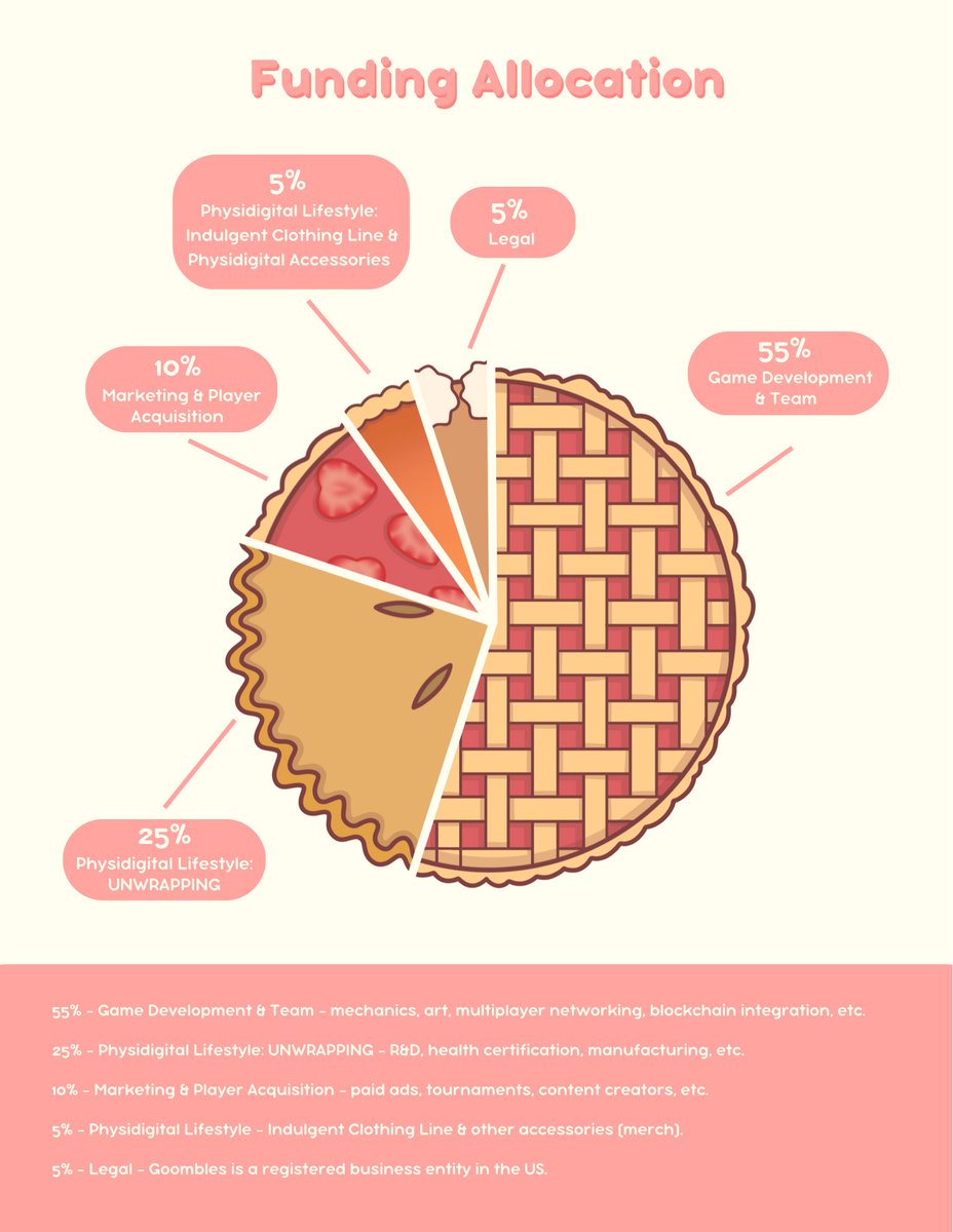 Goombles_'s tweet image. Goombles will be priced at $79 USD (in $ADA). A snapshot will be taken shortly before our mint goes live to determine the exact amount of $ADA!🍬

What will funds be used for? Check out the pie chart below!🥧