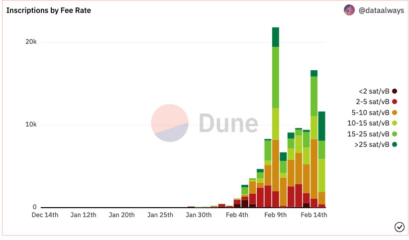 DylanLeClair's tweet image. The #bitcoin ordinal effect: 

Inscription fee rates, mean block size, and taproot utilization are all exploding, while the mempool (transaction queue) is beginning to fill for the first time in months.