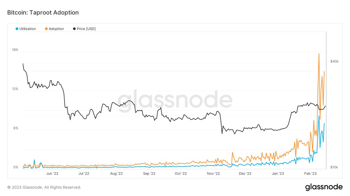 DylanLeClair's tweet image. The #bitcoin ordinal effect: 

Inscription fee rates, mean block size, and taproot utilization are all exploding, while the mempool (transaction queue) is beginning to fill for the first time in months.
