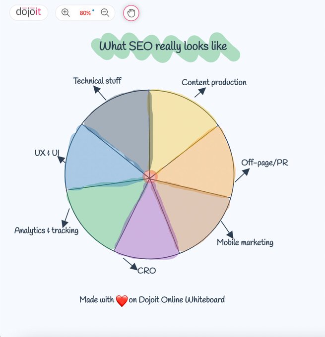 BTC5533's tweet photo. SEO is like a party🥳.
The right ingredients🧂(keywords, tags, links) will make sure your party (website) is a success👍.
Let's Dojoit 😎 https://t.co/qt5Wu8jf29
#dojoit #visual #design #Collaboration #whiteboard #onlinewhiteboard #free #template #ux #ui #remotework #SEO https://t.co/9tSo77eqqP