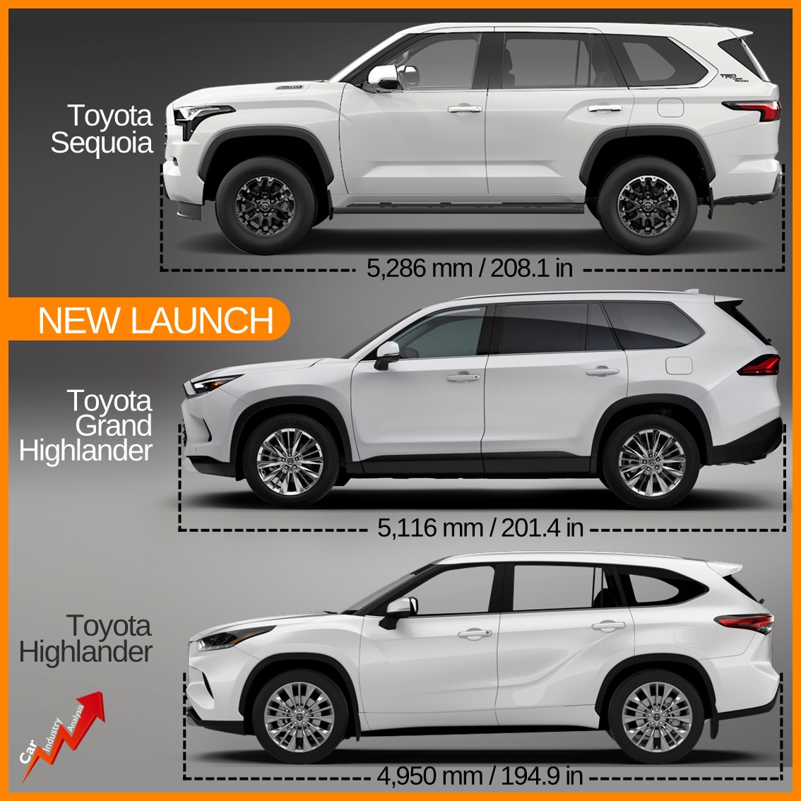 So the #ToyotaHighlander (aka Kluger in Australia) is not big enough? Toyota USA thinks it is not, and has launched the new Grand Highlander. It is positioned right between the regular Highlander, which seats 7 passengers, and the Sequoia, a body-on-frame SUV. Does it make sense?