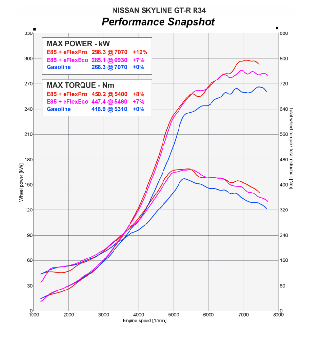 We installed our eFlexFuel systems on this JDM legend and put it to the test! 💪
Swipe left to see the results of the R34 Nissan Skyline GT-R #eFlexFuel

#JDM #r34gtr #nissangtr #skylinegtr #r34skyline #gtr #nismo