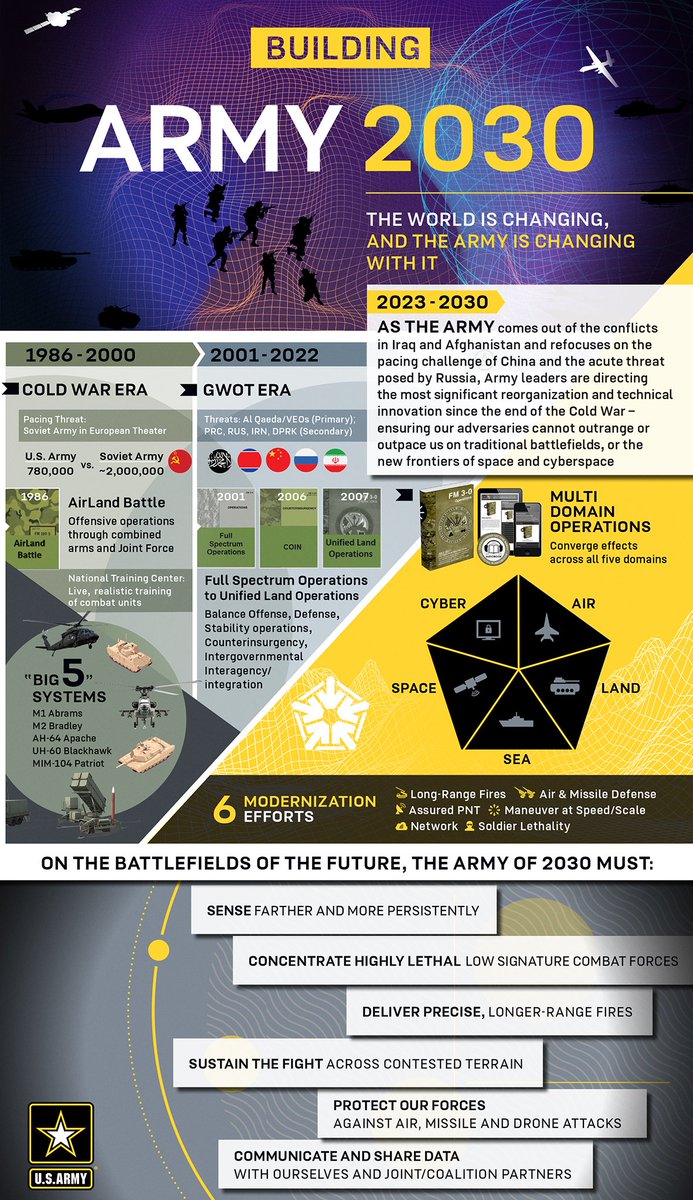 As we build the Army of 2030, #hypersonics will enable the Army's dominance on the battlefield.

Learn more ➡️ bit.ly/3Ir4GeN

#Army2030 | #ArmyModernization | #Network | #SignalCorps | @USArmy  | @TRADOC | @CG_CyberForge