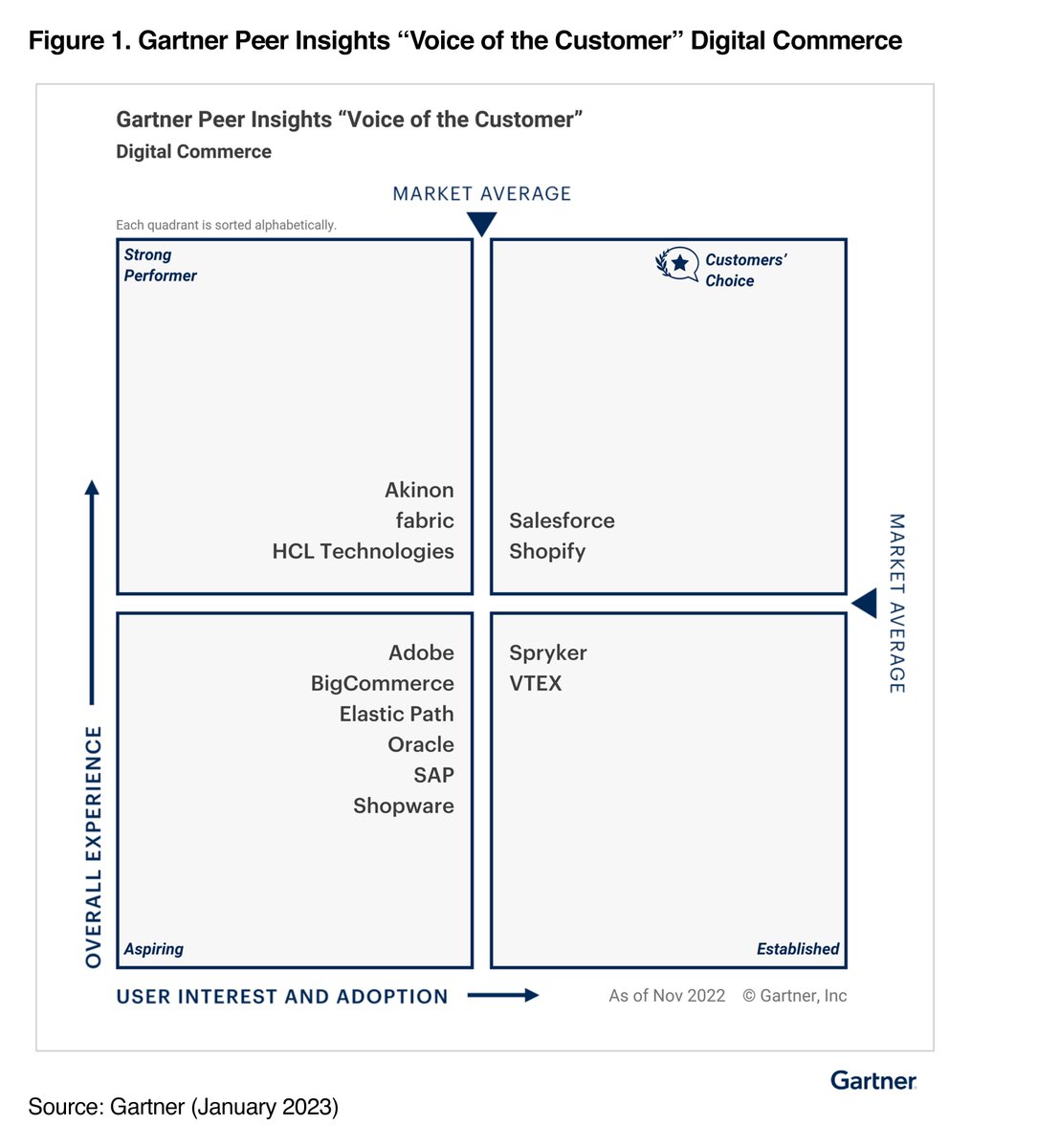 fabric was recognized by customers as a Strong Performer in the 2023 Gartner® Peer Insights™ ‘Voice of the Customer' report for Digital Commerce platforms. See what they have to say: get.fabric.inc/gartner-voc-re…