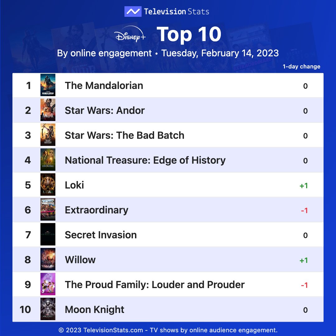 Top 10 Disney+ shows by online engagement (Feb 14, 2023)

1 #Mandalorian
2 #Andor
3 #TheBadBatch
4 #NationalTreasure
5 #Loki
6 #Extraordinary
7 #SecretInvasion
8 #Willow
9 #TheProudFamily
10 #MoonKnight

More data at TelevisionStats.com/n/disney

#disney #disneyplus #marvel #starwars