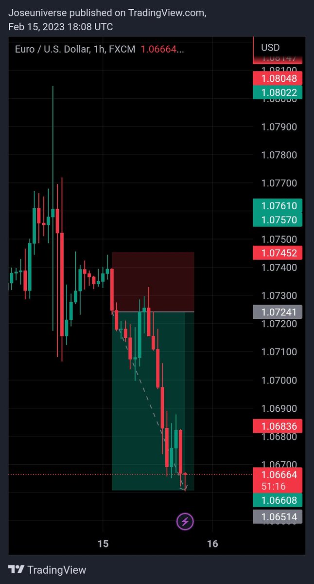 Finally Close the Day with EURUSD hitting the TP💯💯
Shout-out to @DukeDarls a Top G, you are an inspiration to me every damn time to me on this bird app..
#JBFX
#SicParvisMagna