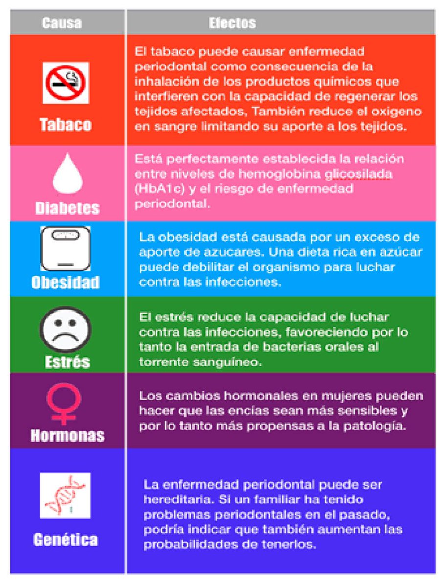 Cepillarse los dientes 3 veces al día para mejorar la salud. Nuevos estudios relacionan la inflamación en la boca con enfermedades como la diabetes, la depresión o los ictus. En especial es importante vigilar la enfermedad periodontal. 
elpais.com/salud-y-bienes…