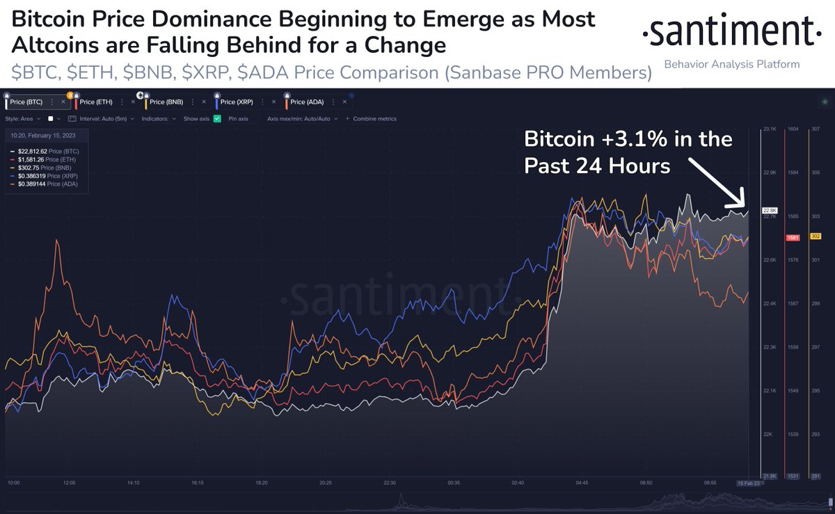 📈 #Bitcoin is up to $22.9k, and it saw a nice isolated price pump  approximately 6 hours ago that pushed it ahead of most of the #altcoin  pack. January was the time