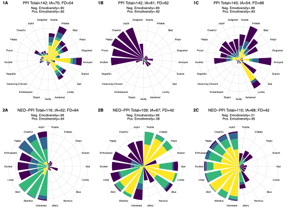 cvize4's tweet photo. We also didn't find evidence that psychopathic traits were related to a lack of emotional diversity (which is what we had hypothesized). Here's a little snippet of the variety of emotional profiles we found among participants high in psychopathy. 4/ https://t.co/XyFQeWNkbB