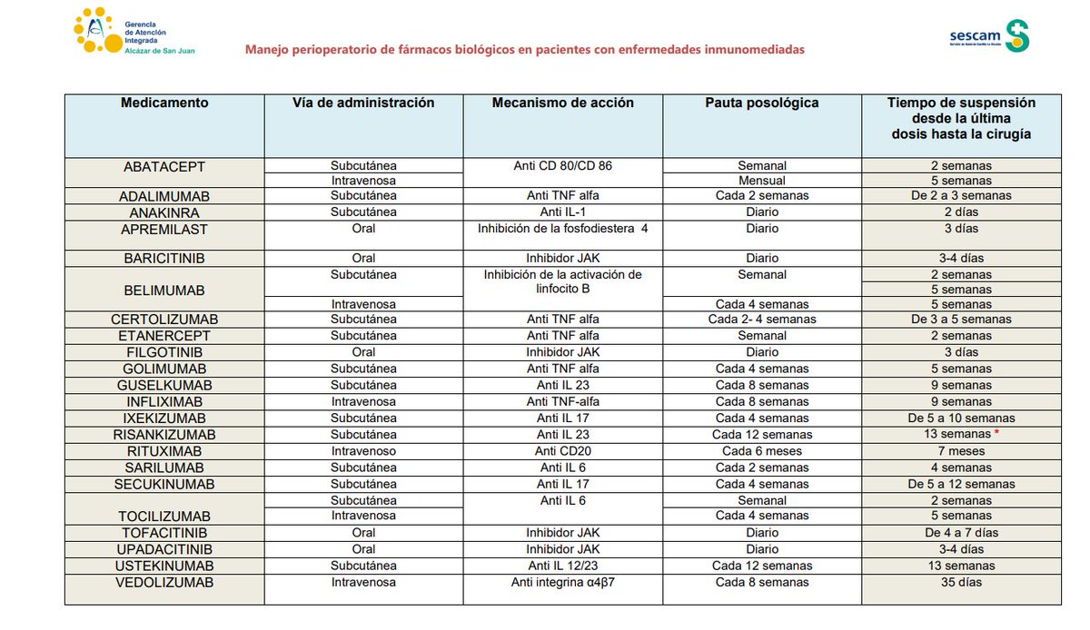 grupofaquirsefh's tweet photo. ¿Cuál es el manejo perioperatorio de los fármacos biológicos en enfermedades inmunomediadas? 
Podéis encontrar una tabla resumen elaborada por el S.Farmacia Hospital General La Mancha Centro: 
https://t.co/liHGz8MC3Z https://t.co/g7Gp8j54ft