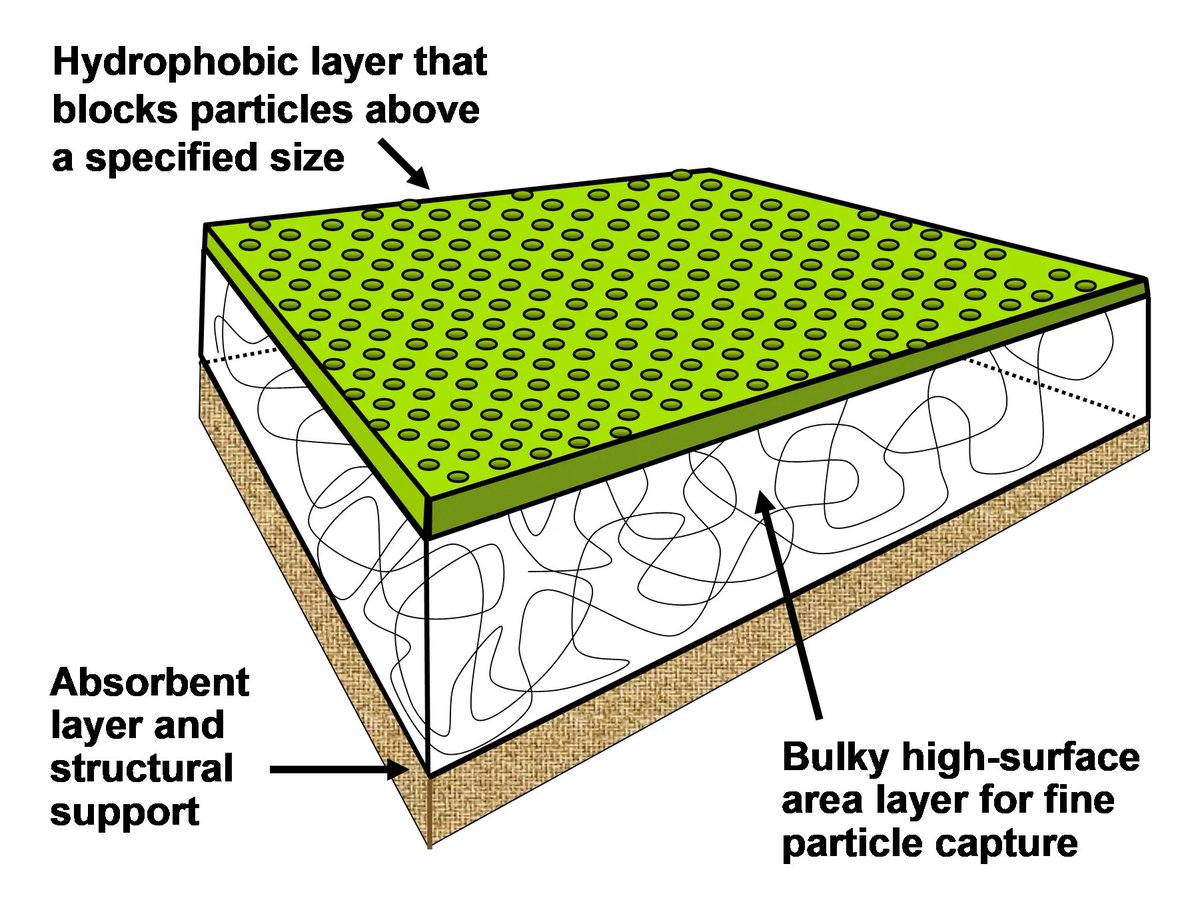 BioResJournal's tweet photo. Our latest #review article: Performance factors for air #filtration using cellulosic #fiber-based media
https://t.co/ZxWm5oEVZb
#BioResJournal #openaccess #permeability #facemasks #triboelectricity #cellulose #nanocellulose #Hydrophobic #airfiltration #airfilter #fineparticles https://t.co/ESWRRHUvbw