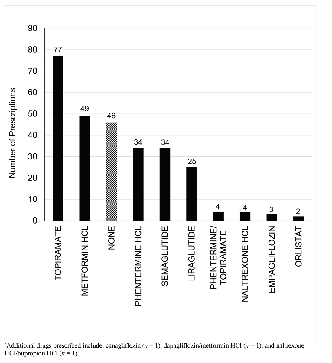 MichaelAlbertMD's tweet photo. 3⃣ Most commonly used medications WERE NOT GLP1s. As I typically say, obesity medicine is far more than incretin therapies, as access is an issue. https://t.co/ZFpZjJwZhM