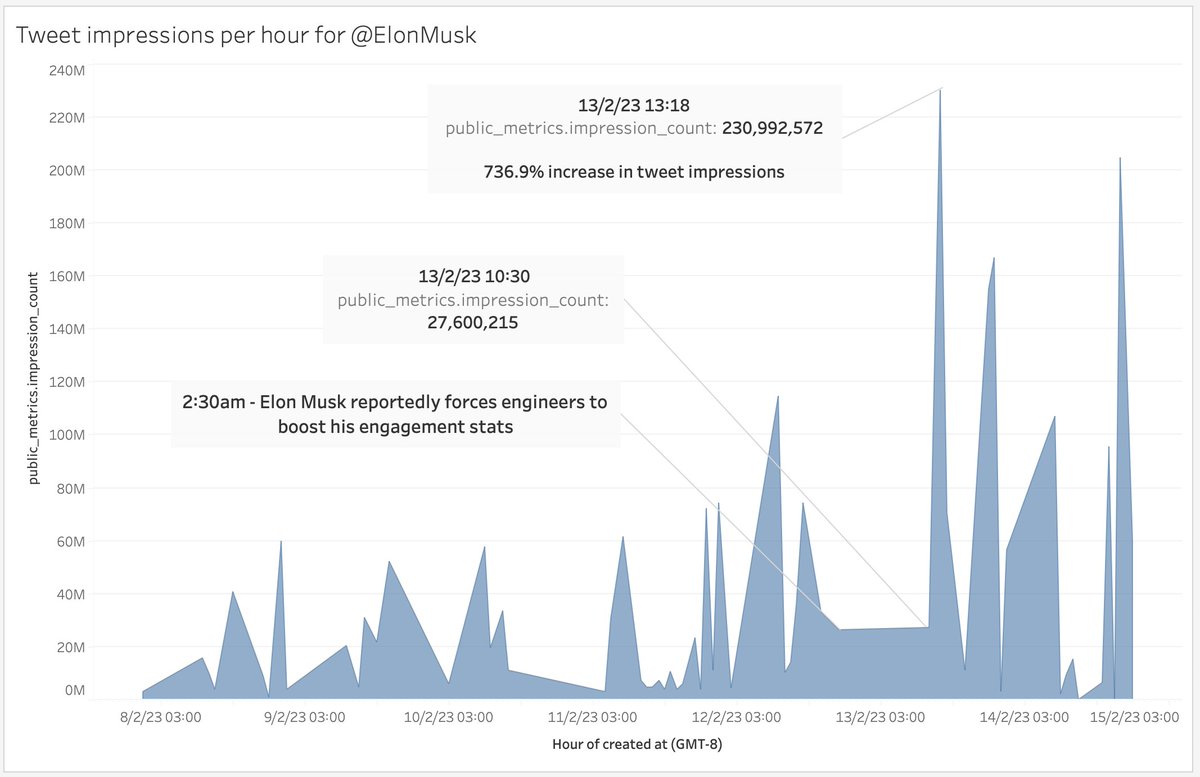 Allegations that @elonmusk is forcing his engineers to boost his tweets are fully supported by the data. I did some analysis and here's the total tweet impressions per hour over the past week... Timelines match up perfectly with the reports theguardian.com/technology/202…