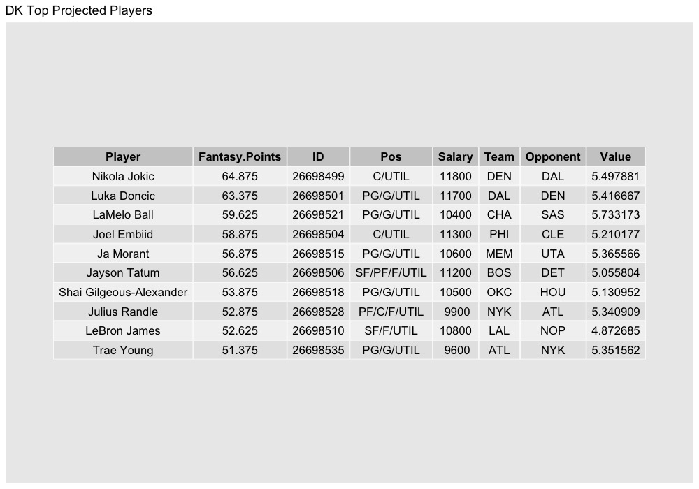 NastyAnalytics's tweet photo. Here are my free top ten projected scorers per my projections for the main slate in NBA dfs today (2/15).
#NBAPicks #NBAFantasy #NBAonTNT #NBAnoPrimeVideo #NBATwitterLive #DK #DraftKings #FanDuel #FD #Yahoofantasy #YahooDFS https://t.co/LUwYImiKCb