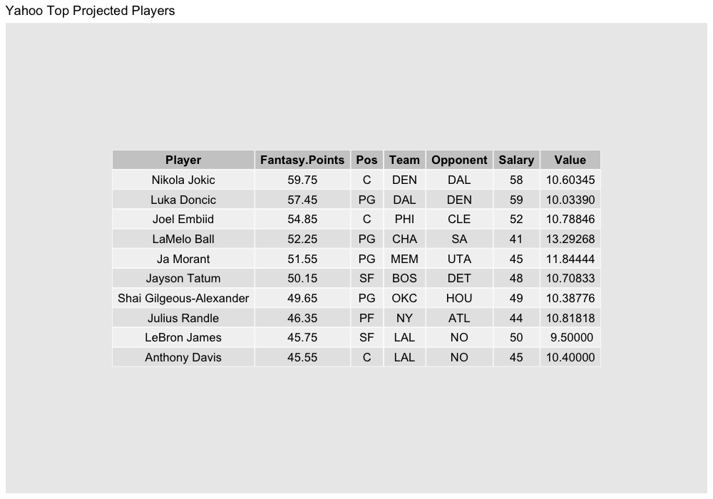 NastyAnalytics's tweet photo. Here are my free top ten projected scorers per my projections for the main slate in NBA dfs today (2/15).
#NBAPicks #NBAFantasy #NBAonTNT #NBAnoPrimeVideo #NBATwitterLive #DK #DraftKings #FanDuel #FD #Yahoofantasy #YahooDFS https://t.co/LUwYImiKCb