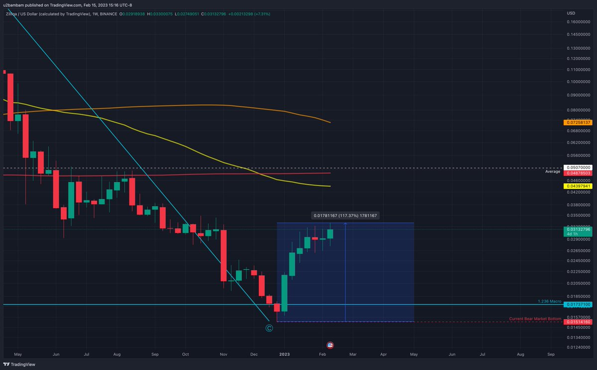 #Zilliqa is already up 117% from the current bottom of $0.0151, $ZIL is just warming up. 🔥🔥🔥

Upcoming events:
EVM Compatibility in March 2023
Web3War Full Release March 2023
Rialto Marketplace in testing phase as of February 2023 with a small #NIP release

🚀#ZilFam #ZIL 🚀