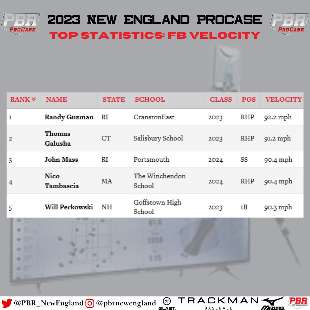 Prep Baseball Report New England on Twitter "⚾ 2023 New England