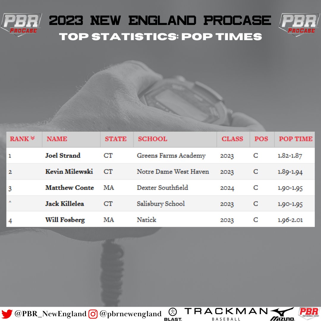 ⚾ 2023 New England ProCase

👀📝 Statistical Results/Advanced Metrics 🔗👉 loom.ly/4wngYno

🗣️📓 Quick Hits, Scouting Reports, Video and more to come.

#ScoutDaySZN #BeSeen <a href="/PrepBaseball/">Prep Baseball</a> <a href="/TrackManBB/">Trackman Baseball</a> <a href="/blast_bsbl/">Blast Baseball</a> <a href="/GetWithSwift/">Swift Performance</a>