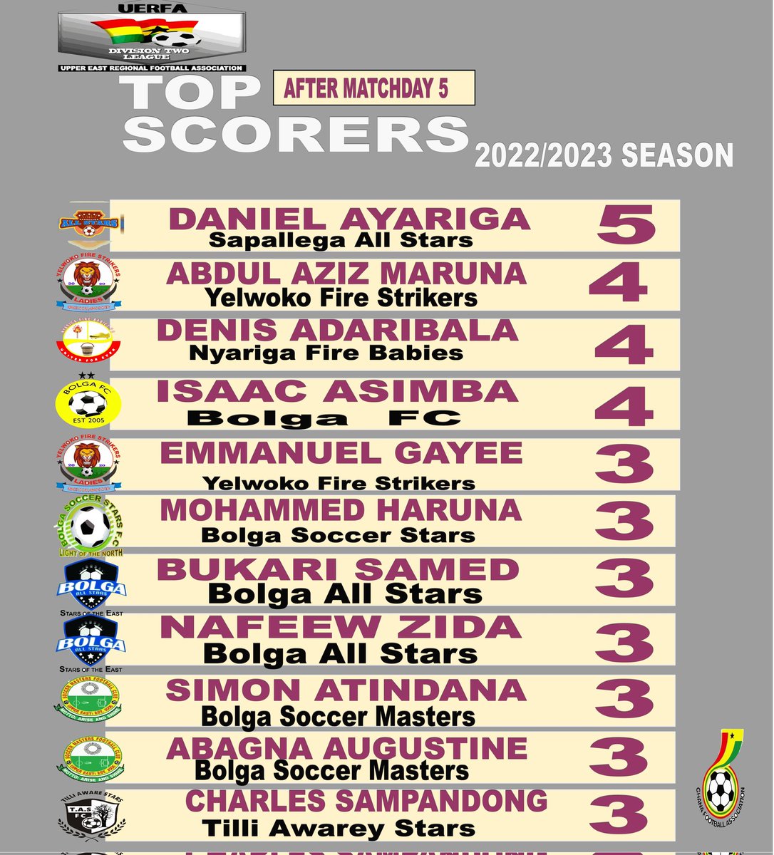 Upper East Region Second Division League Top Scorers after MatchDay 5