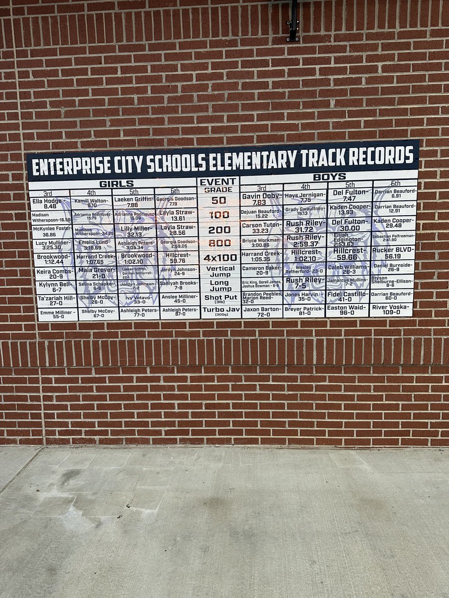 EnterpriseTF's tweet photo. Love the sign work by @ectcgraphicarts to display ECS and EHS track records @CoachFortney @CoachKracht @EnterpriseHighS https://t.co/psP6FAjKtv