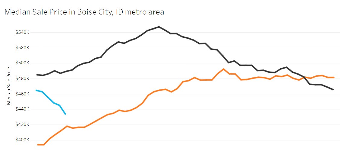 GustafsonSnoco's tweet photo. Things aren't going well in Boise. The median home price is 20% off the peak and it is dropping quickly during a time of year when the prices are picking up. #redfindata https://t.co/u9vsYkVdv6