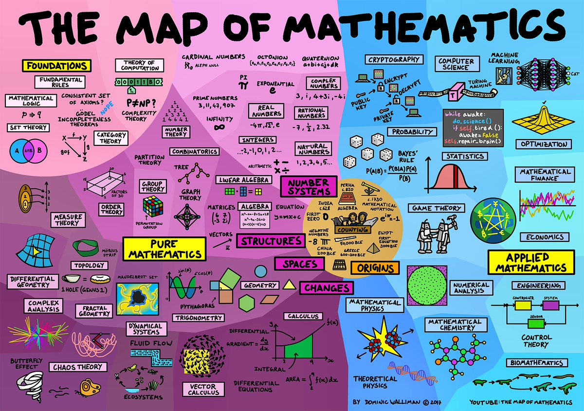 pickover's tweet photo. Map of Mathematics.

Find a region of the map that interests you most, take a snapshot of it, and show us the region magnified for us to enjoy. 

By Dominic Walliman, @DominicWalliman, https://t.co/4kxUA8F3YA, Used with permission.  https://t.co/kJi1yaPbsh