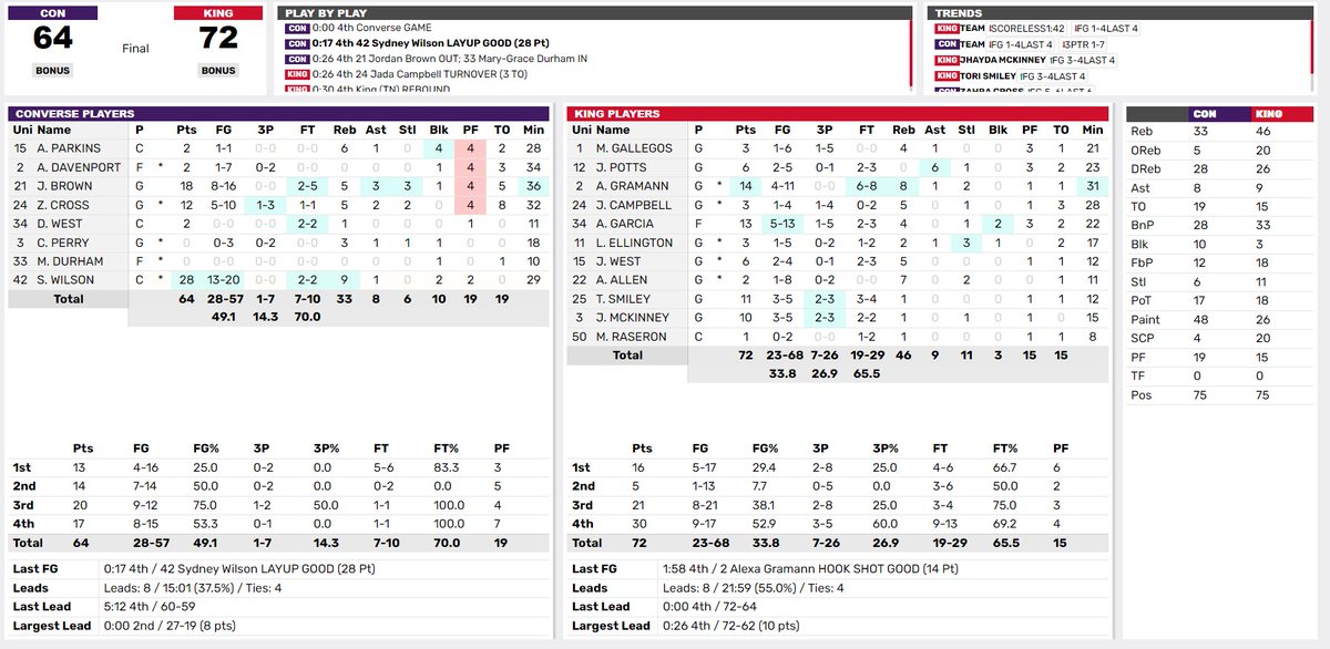 KINGU_wbb's tweet photo. TORNADO WIN! King tops Converse 72-64. Gramann leads four scorers in double figures with 14 points. #KingPride #TheAftermath https://t.co/vMwQdyl0HA
