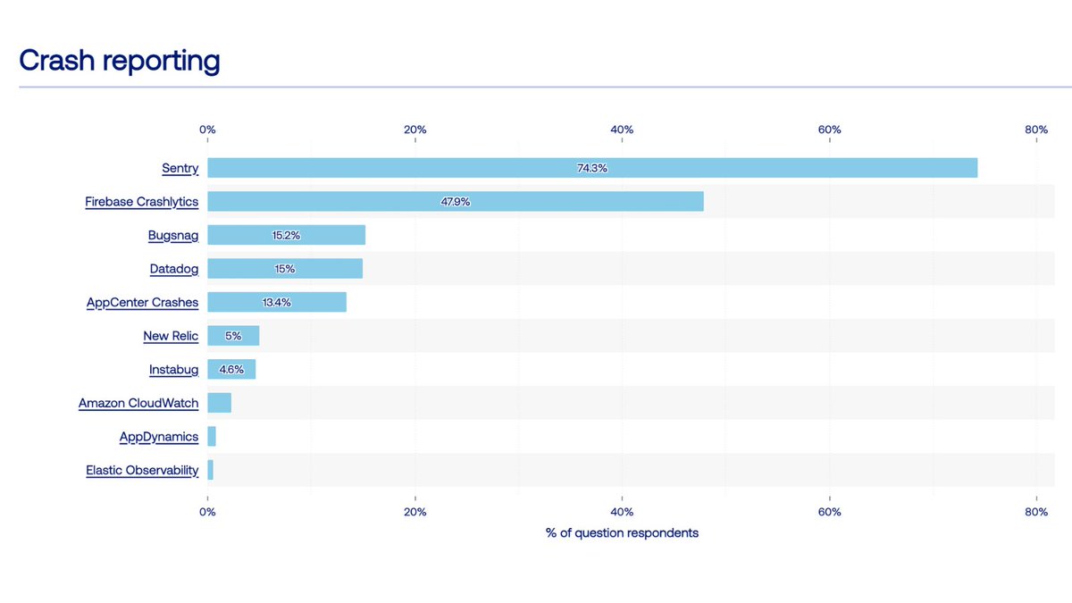 sentry's tweet photo. We've always thought our error monitoring solution was the best, but now you don't have to just take our word for it. #ReactNative devs ranked us the top solution in the recent State of React Native. Check it out: https://t.co/w24PbxSInK https://t.co/fGnapiZTGi