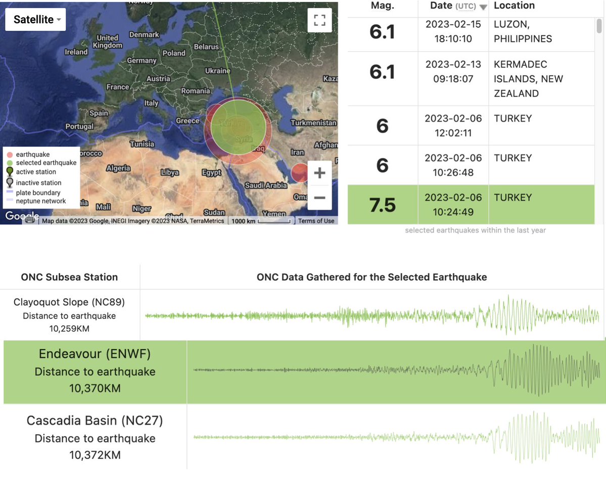 The seismic wave from the second large earthquake that impacted Turkey and Syria last week traveled around the world and caused motion in the ocean over 10,000 km away picked up by @Ocean_Networks #knowtheocean seafloor sensors.