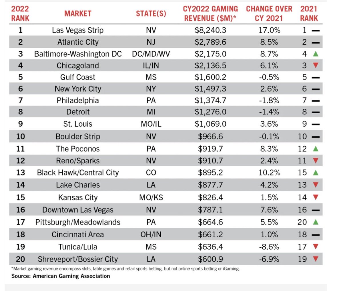 darrenrovell's tweet photo. Wild: Three years ago, Black Hawk, Colorado had a population of 127. It is now the 13th biggest American gambling market. https://t.co/EN9n6G7YZX