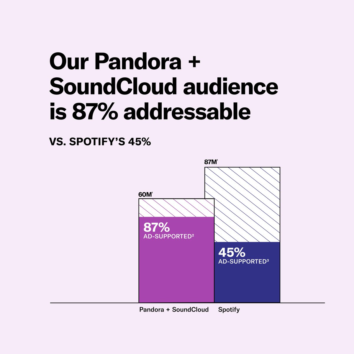SiriusXMMedia's tweet photo. From #streaming music to #podcasts, we offer the most popular content and the largest addressable audiences.
Start maximizing your #ROI -> https://t.co/LpyNKvBz7i
#audioads #marketing #audiomeasurement https://t.co/8KfnszVxFC