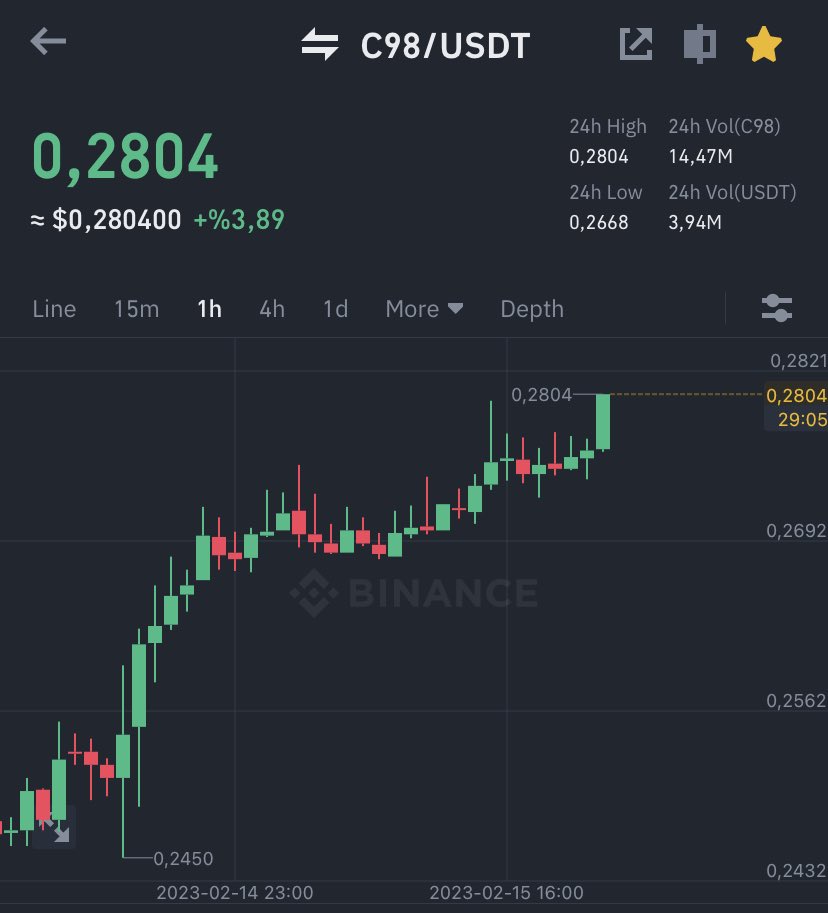 FREECRYPTOS1GN4's tweet photo. $C98 All Targets Completed ☑️ 15% Profit 

#Bitcoin  #ETH #Binance   $SOL $DOGE $SHIB $LUNA $ALTS #NFTs $ADA $FLOKI $UNFI $USTC $LUNC $LUNA $TESLA $FTM $LTC $AXS $BSC #FTX $GALA $BLOK $MANA $APT $AXS $GMT $HOOK

Join Our Telegram Group To Get Latest Signals Instantly (Check Bio) https://t.co/WxJRn7rg7d