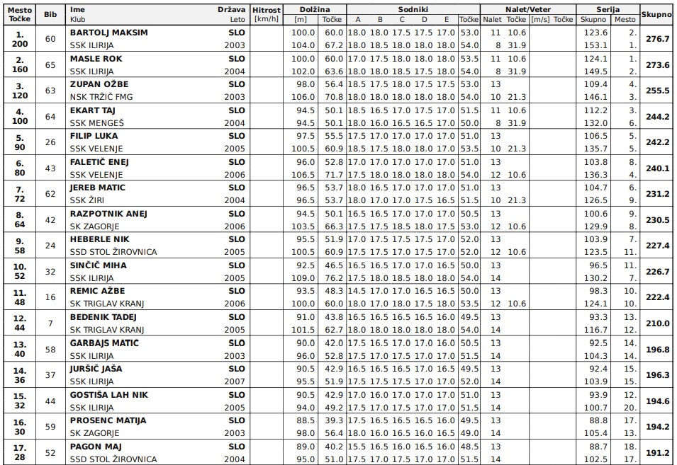 localSJresults's tweet photo. 🇸🇮Mistrzostwa Słowenii U20 (14.02) w #Kranj (HS 109)
🥇#Bartolj (100m/104)
🥈#Masle (100/102)
🥉#Zupan (98/106)
4.#Ekart (94,5/94,5)
5.#Filip (97,5/100,5)
6.#Faletic (96/106,5)
7.#Jereb (96,5/96,5)
8.#Razpotnik (94,5/103,5)
#skijumping https://t.co/cQPCyf8yV9
