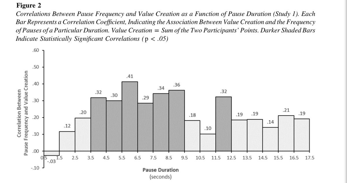 emollick's tweet photo. To make a negotiation work better for everyone, just shut up... for at least 3.5 seconds

A silent pause of that length resets the negotiation, making both parties more deliberative &amp; resulting in better outcomes as both focus on growing the pie for all 🤫https://t.co/UGDRzB7Y8h https://t.co/LyA9dPW8j1