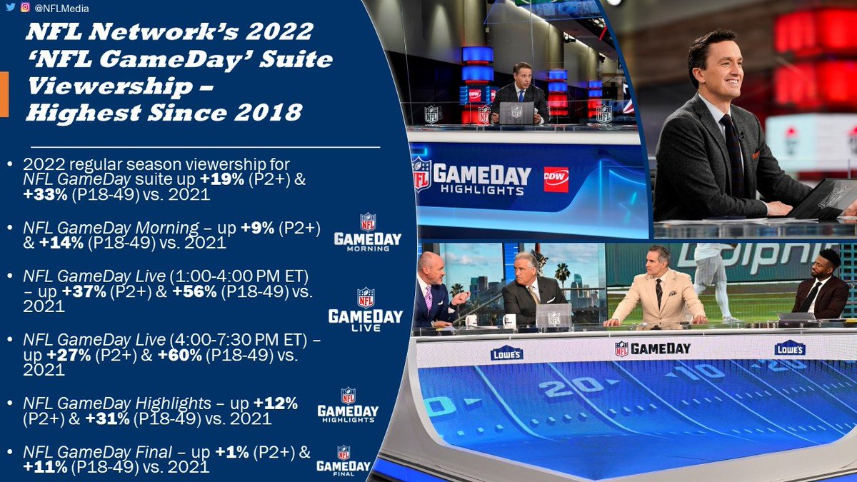 NFL Media on Twitter "🚨2022 NFLGameDay Viewership🚨 *Highest regular season viewership for