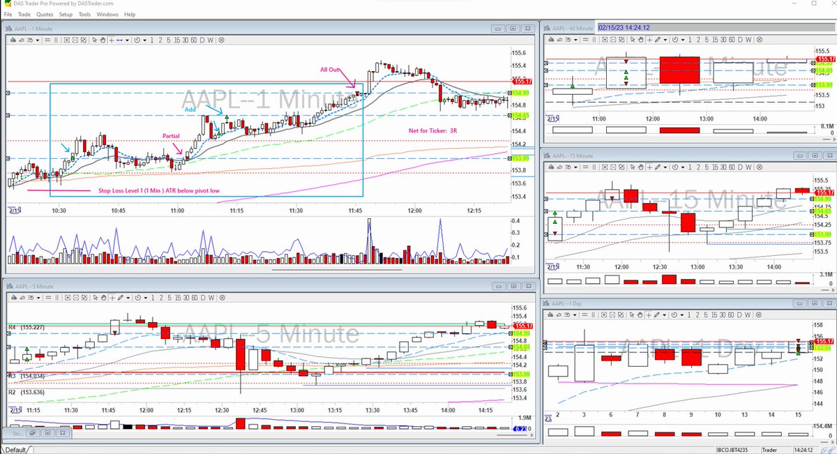 $APPL gave me a nice trade today.  I missed a couple nice moves, but was able to get a piece of the move with a nice 1 Min ABCD set a up after a bounce off of VWAP.  I should not have taken a partial when I did, I need to have more conviction in my thesis.