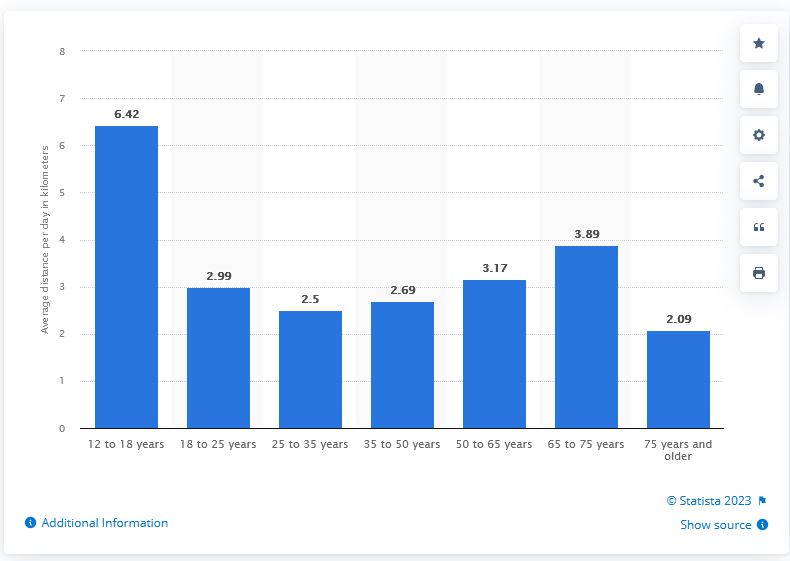 Imagine how healthy and well we'd be if our bike networks enabled everyone from kids to the very elderly to cycle several kilometres every day as the Dutch do. It would save billions in health costs, clean our air and transform quality of life #BikeIsBest statista.com/statistics/620…