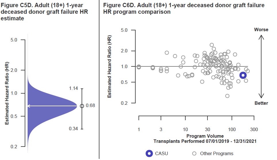 📢 1/2023 @SRTRNews @StanfordMed Heart Transplant 1 year survival: 94.04%‼️ ⬆️ higher than expected (91.01%) ⬆️ higher than US average (90.91%) Estimate HR: 0.68‼️ Awesome work by a fabulous team. @StanfordCVI @StanfordDeptMed @Stanford @ISHLT @AST_info @ESOTtransplant @HFSA