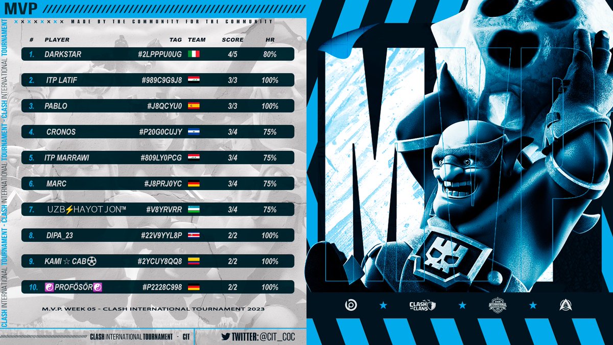 <a href="/CIT_COC/">CLASH INTERNATIONAL TOURNAMENT</a> S3

Continua la marcia spedita nel group stage per gli AZZURRI verso i playoff.. archiviata anche la Catalunya!

Non solo il team, ma anche singolarmente ci facciamo notare, con il player attualmente più efficiente del torneo! GG!🔥

#GOITALY