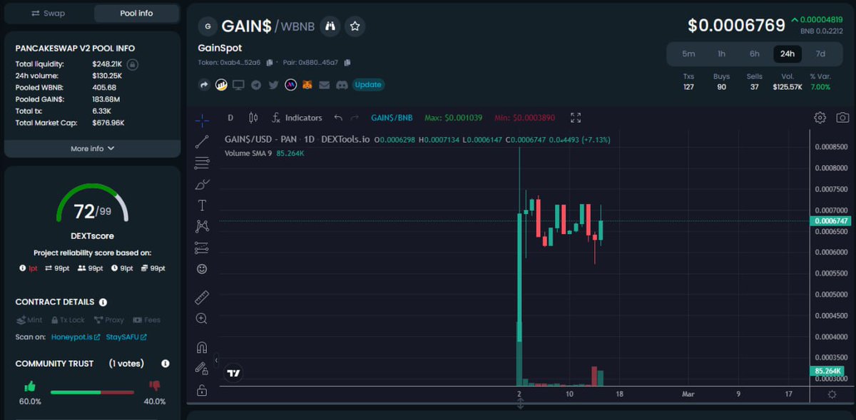 GainSpot ist ein neues Projekt der BlockRock Community.🔥

Name: GainSpot
Symbol: GAIN$
Contract: 0xab49ca143fc26f098823b9f05926657b806952a6
Webseite: gainspottoken.com
#blockrock #gainspot #BSCGemsAlert #DYOR